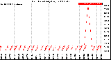 Milwaukee Weather Rain Rate<br>Daily High