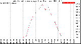 Milwaukee Weather Solar Radiation Average<br>per Hour<br>(24 Hours)