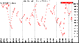 Milwaukee Weather Solar Radiation<br>Daily