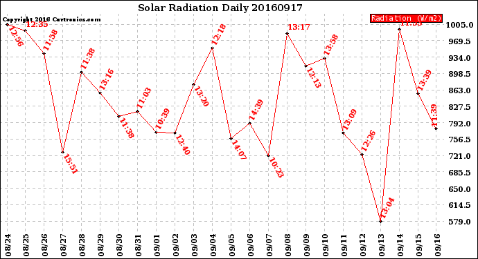 Milwaukee Weather Solar Radiation<br>Daily