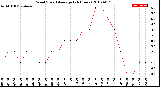 Milwaukee Weather Wind Speed<br>Average<br>(24 Hours)