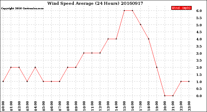 Milwaukee Weather Wind Speed<br>Average<br>(24 Hours)