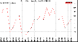 Milwaukee Weather Wind Direction<br>(By Day)