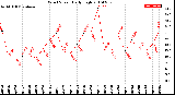 Milwaukee Weather Wind Speed<br>Daily High