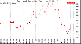 Milwaukee Weather Wind Speed<br>Hourly High<br>(24 Hours)