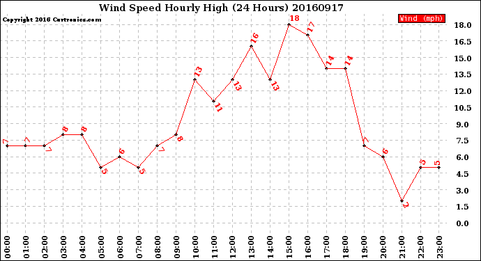 Milwaukee Weather Wind Speed<br>Hourly High<br>(24 Hours)