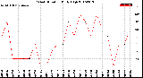 Milwaukee Weather Wind Direction<br>Daily High