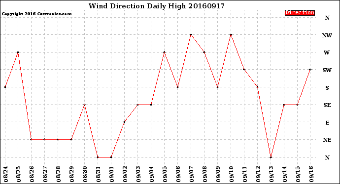 Milwaukee Weather Wind Direction<br>Daily High