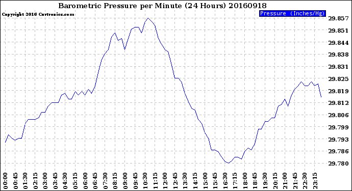 Milwaukee Weather Barometric Pressure<br>per Minute<br>(24 Hours)