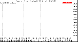 Milwaukee Weather Rain<br>per Minute<br>(Inches)<br>(24 Hours)