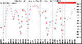 Milwaukee Weather Solar Radiation<br>Avg per Day W/m2/minute