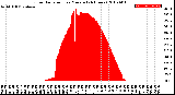 Milwaukee Weather Solar Radiation<br>per Minute<br>(24 Hours)