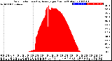 Milwaukee Weather Solar Radiation<br>& Day Average<br>per Minute<br>(Today)