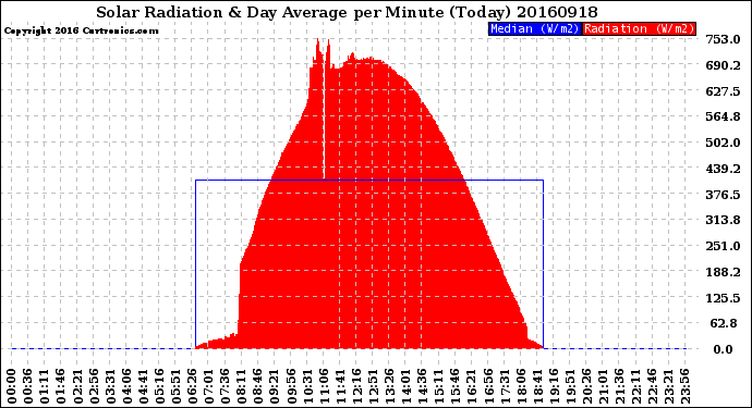 Milwaukee Weather Solar Radiation<br>& Day Average<br>per Minute<br>(Today)