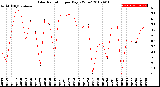 Milwaukee Weather Solar Radiation<br>per Day KW/m2