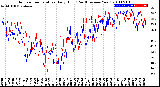 Milwaukee Weather Outdoor Temperature<br>Daily High<br>(Past/Previous Year)