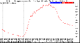 Milwaukee Weather Outdoor Temperature<br>vs Wind Chill<br>per Minute<br>(24 Hours)