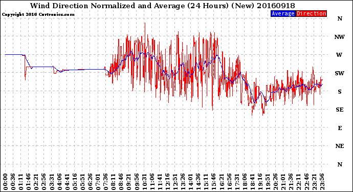 Milwaukee Weather Wind Direction<br>Normalized and Average<br>(24 Hours) (New)