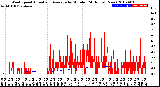 Milwaukee Weather Wind Speed<br>Actual and Average<br>by Minute<br>(24 Hours) (New)