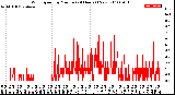 Milwaukee Weather Wind Speed<br>by Minute<br>(24 Hours) (New)