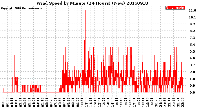 Milwaukee Weather Wind Speed<br>by Minute<br>(24 Hours) (New)