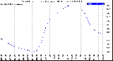 Milwaukee Weather Wind Chill<br>Hourly Average<br>(24 Hours)