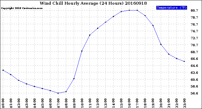 Milwaukee Weather Wind Chill<br>Hourly Average<br>(24 Hours)