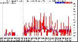 Milwaukee Weather Wind Speed<br>Actual and Median<br>by Minute<br>(24 Hours) (Old)