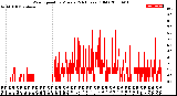 Milwaukee Weather Wind Speed<br>by Minute<br>(24 Hours) (Old)