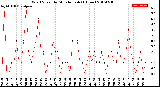 Milwaukee Weather Wind Speed<br>by Minute mph<br>(1 Hour)