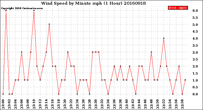 Milwaukee Weather Wind Speed<br>by Minute mph<br>(1 Hour)