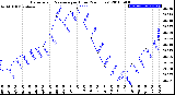 Milwaukee Weather Barometric Pressure<br>per Hour<br>(24 Hours)