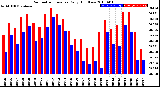 Milwaukee Weather Barometric Pressure<br>Daily High/Low