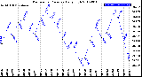 Milwaukee Weather Barometric Pressure<br>Daily High