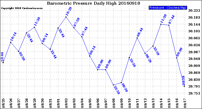 Milwaukee Weather Barometric Pressure<br>Daily High