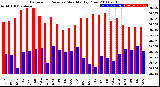 Milwaukee Weather Barometric Pressure<br>Monthly High/Low