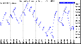 Milwaukee Weather Barometric Pressure<br>Daily Low