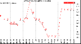 Milwaukee Weather Dew Point<br>(24 Hours)