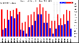 Milwaukee Weather Dew Point<br>Daily High/Low