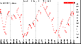 Milwaukee Weather Dew Point<br>Daily High