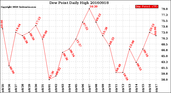 Milwaukee Weather Dew Point<br>Daily High