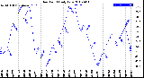 Milwaukee Weather Dew Point<br>Daily Low