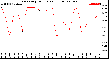 Milwaukee Weather Evapotranspiration<br>per Day (Inches)