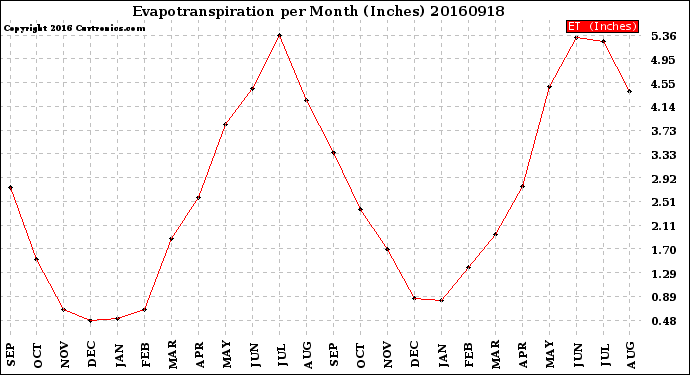 Milwaukee Weather Evapotranspiration<br>per Month (Inches)