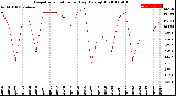 Milwaukee Weather Evapotranspiration<br>per Day (Ozs sq/ft)