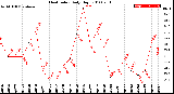 Milwaukee Weather Heat Index<br>Daily High