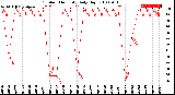 Milwaukee Weather Outdoor Humidity<br>Daily High