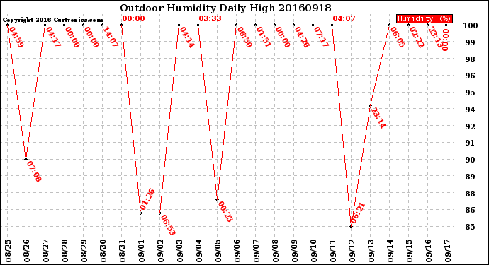 Milwaukee Weather Outdoor Humidity<br>Daily High