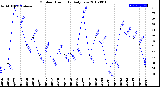 Milwaukee Weather Outdoor Humidity<br>Daily Low