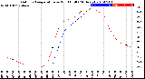 Milwaukee Weather Outdoor Temperature<br>vs Wind Chill<br>(24 Hours)